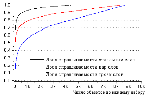 доля спрашиваемости слов