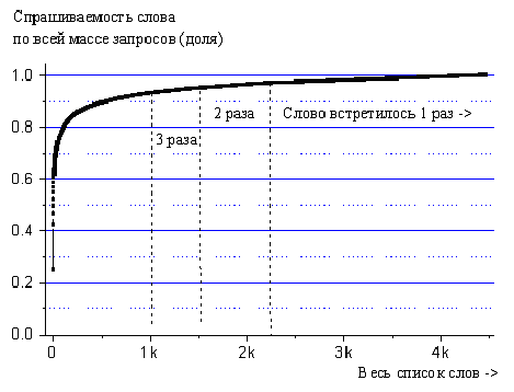спрашиваемость слова по всей массе запросов