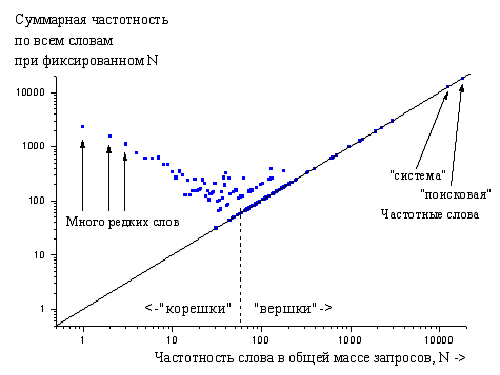 суммарная частотность по всем словам