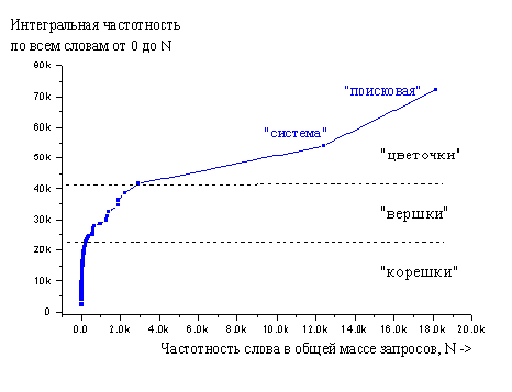 интегральная частотность по всем словам